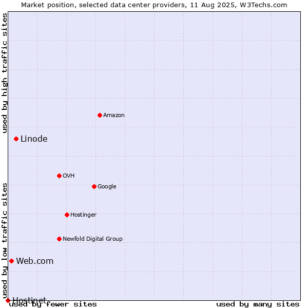 Market position of Linode vs. Web.com vs. Hostinet
