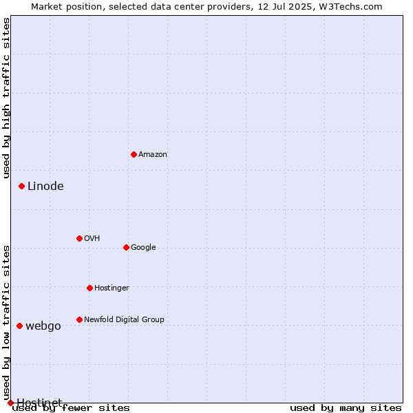 Market position of Linode vs. webgo vs. Hostinet