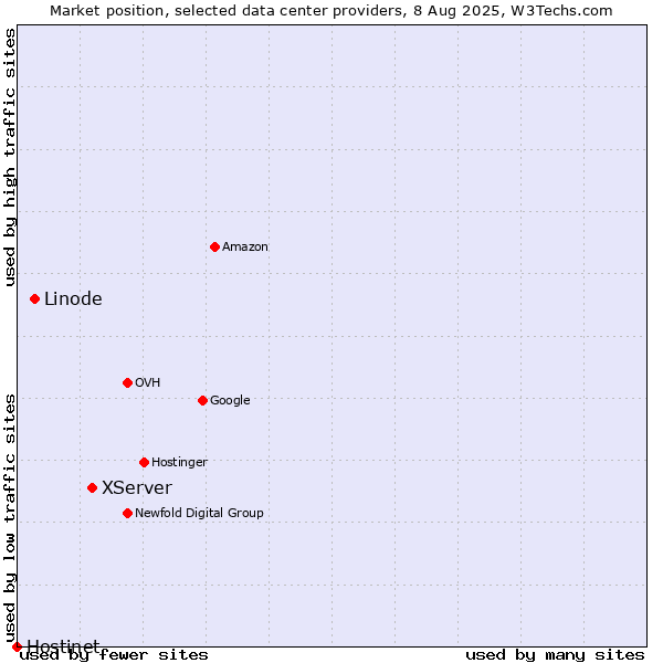 Market position of XServer vs. Linode vs. Hostinet