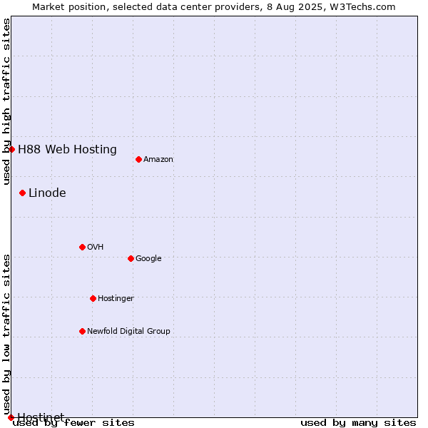 Market position of Linode vs. H88 Web Hosting vs. Hostinet