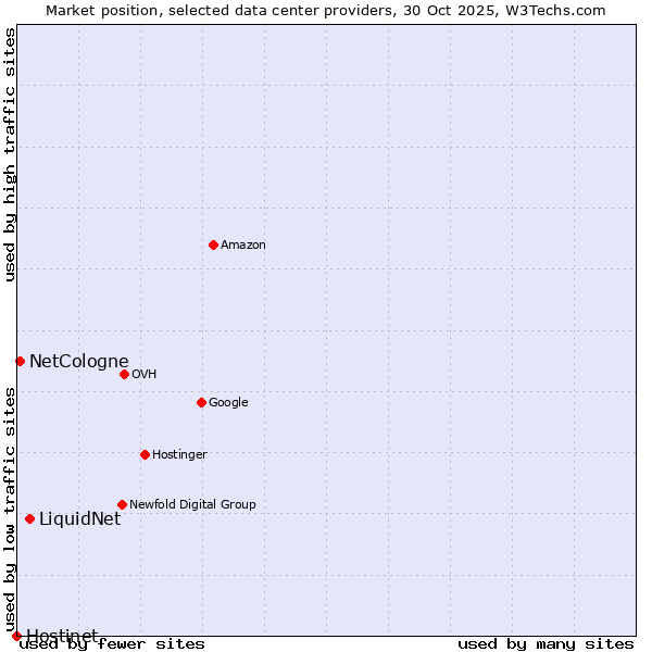 Market position of LiquidNet vs. NetCologne vs. Hostinet