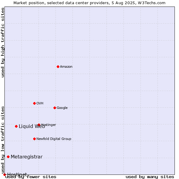 Market position of Liquid Web vs. Metaregistrar vs. Hostinet
