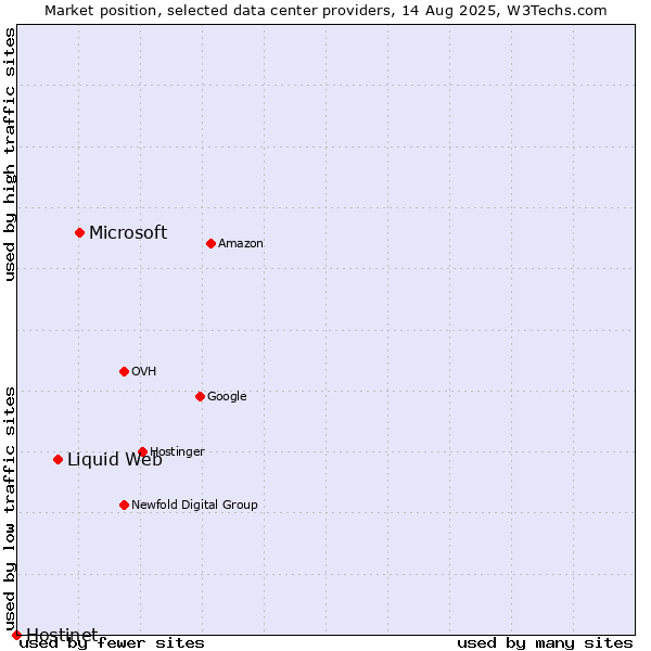 Market position of Microsoft vs. Liquid Web vs. Hostinet