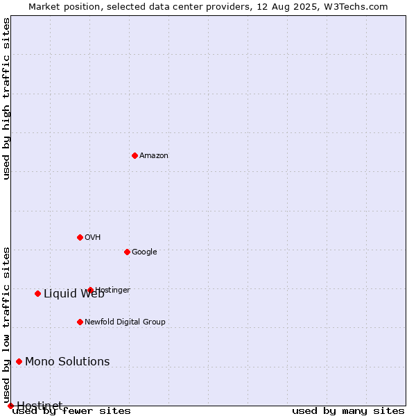 Market position of Liquid Web vs. Mono Solutions vs. Hostinet