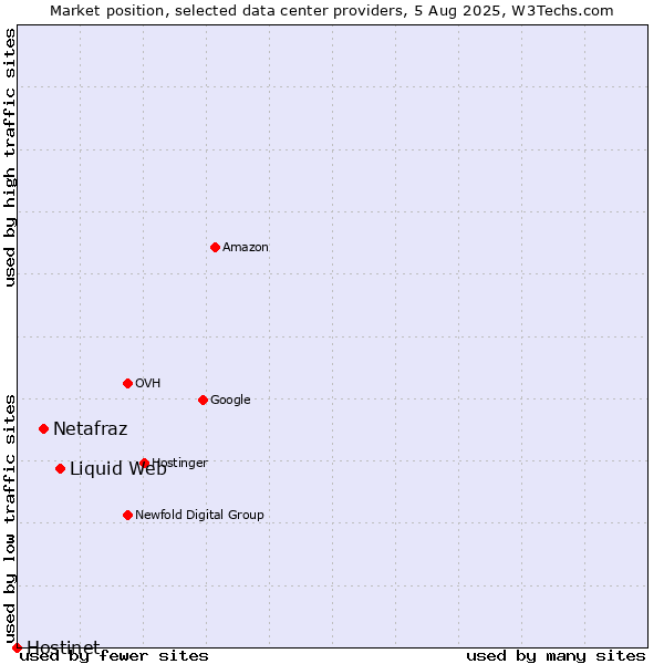 Market position of Liquid Web vs. Netafraz vs. Hostinet