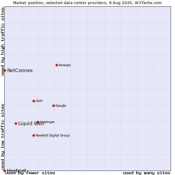 Market position of Liquid Web vs. NetConnex vs. Hostinet
