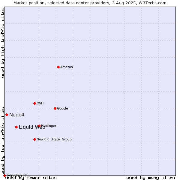 Market position of Liquid Web vs. Node4 vs. Hostinet