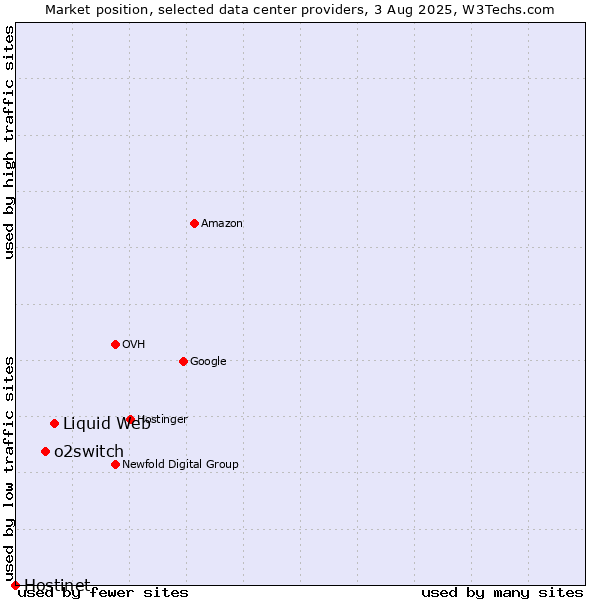 Market position of Liquid Web vs. o2switch vs. Hostinet
