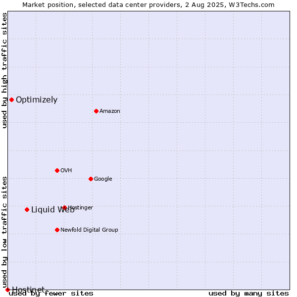 Market position of Liquid Web vs. Optimizely vs. Hostinet