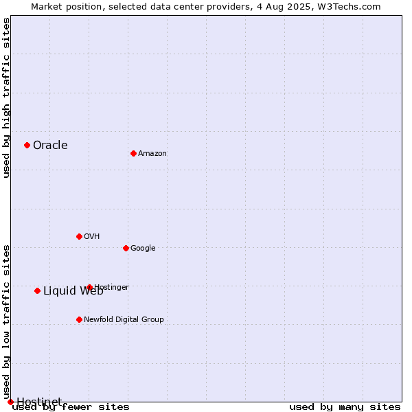 Market position of Liquid Web vs. Oracle vs. Hostinet