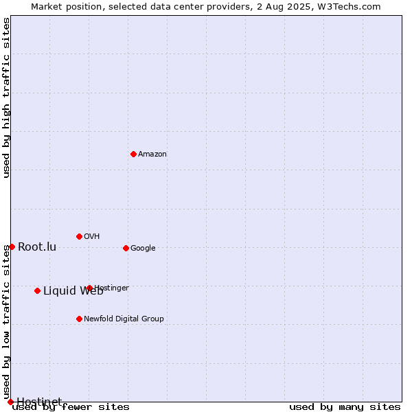 Market position of Liquid Web vs. Root.lu vs. Hostinet