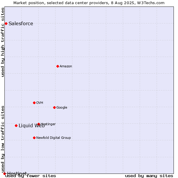 Market position of Liquid Web vs. Salesforce vs. Hostinet