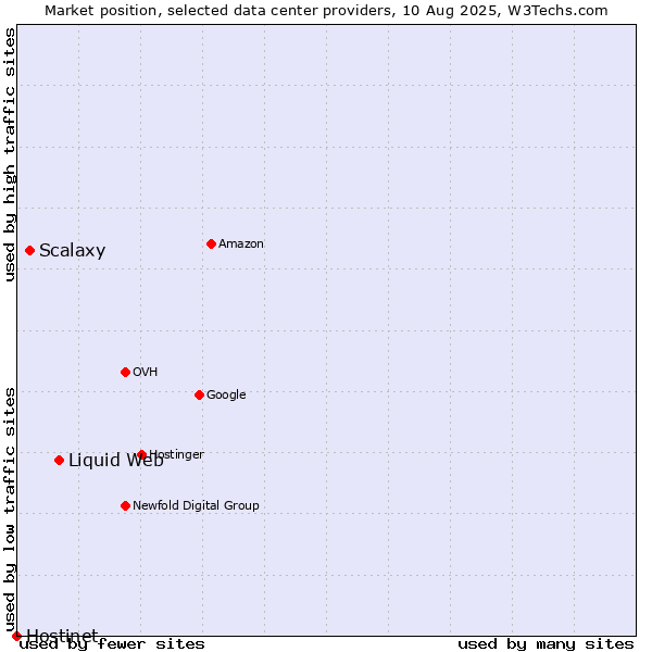Market position of Liquid Web vs. Scalaxy vs. Hostinet