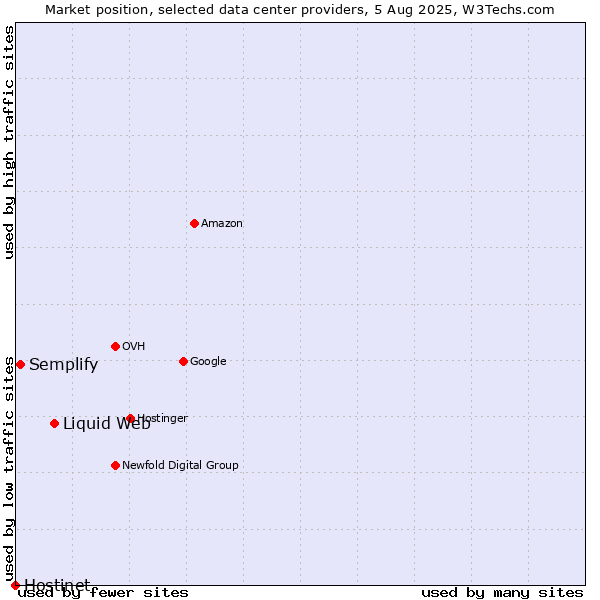 Market position of Liquid Web vs. Semplify vs. Hostinet