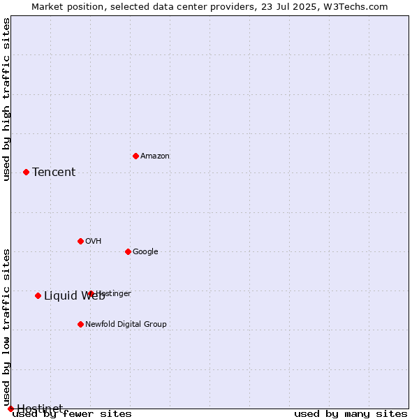 Market position of Liquid Web vs. Tencent vs. Hostinet