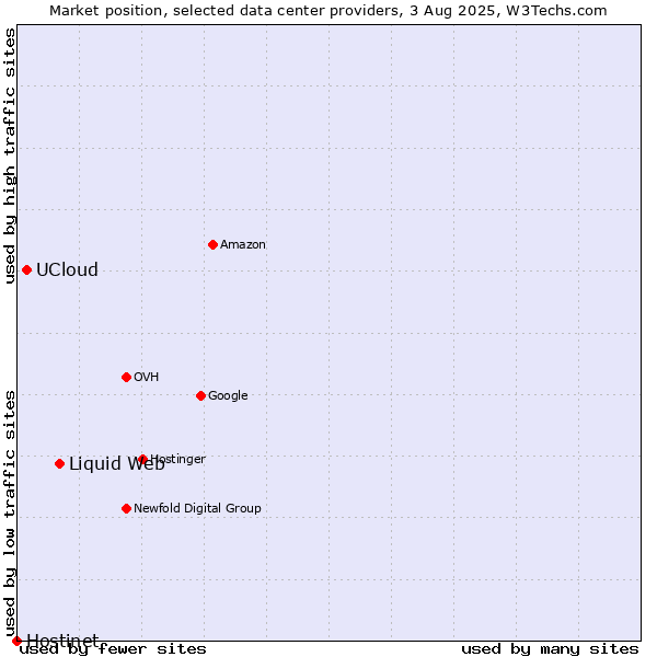 Market position of Liquid Web vs. UCloud vs. Hostinet