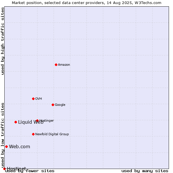 Market position of Liquid Web vs. Web.com vs. Hostinet