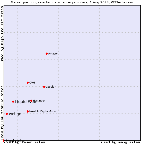 Market position of Liquid Web vs. webgo vs. Hostinet