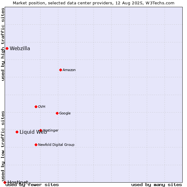 Market position of Liquid Web vs. Webzilla vs. Hostinet