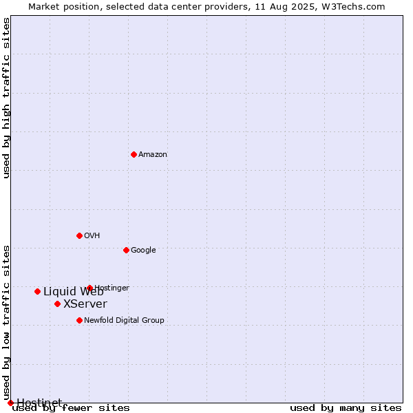 Market position of XServer vs. Liquid Web vs. Hostinet