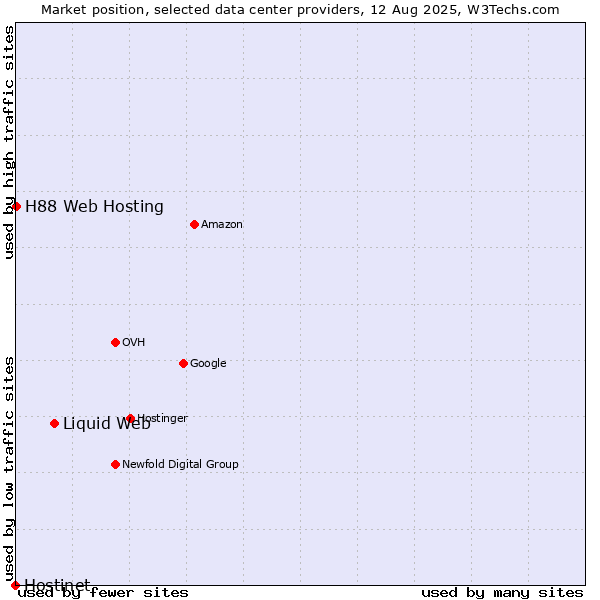 Market position of Liquid Web vs. H88 Web Hosting vs. Hostinet