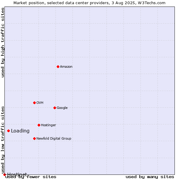 Market position of Loading vs. Hostinet