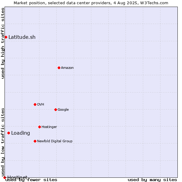 Market position of Loading vs. Latitude.sh vs. Hostinet