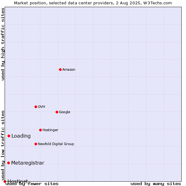 Market position of Loading vs. Metaregistrar vs. Hostinet