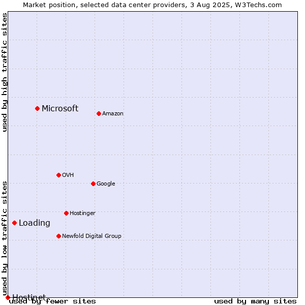 Market position of Microsoft vs. Loading vs. Hostinet