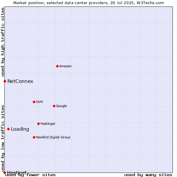 Market position of Loading vs. NetConnex vs. Hostinet