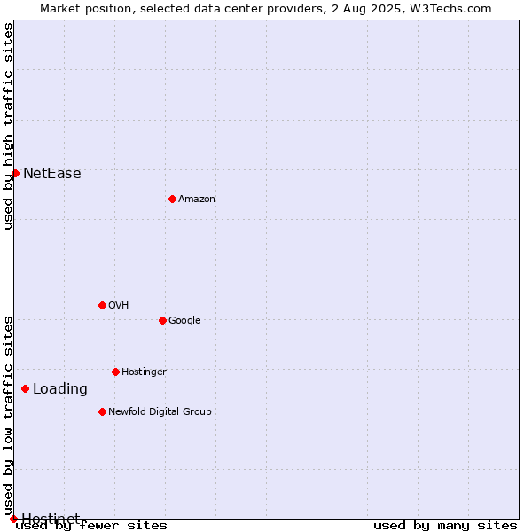 Market position of Loading vs. NetEase vs. Hostinet