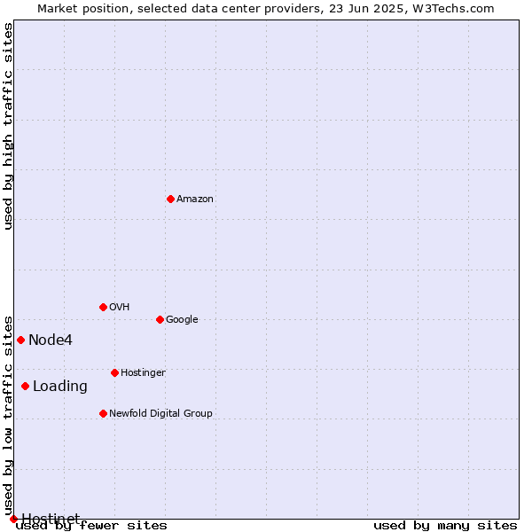 Market position of Loading vs. Node4 vs. Hostinet