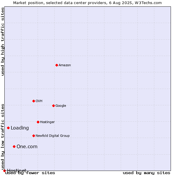 Market position of One.com vs. Loading vs. Hostinet
