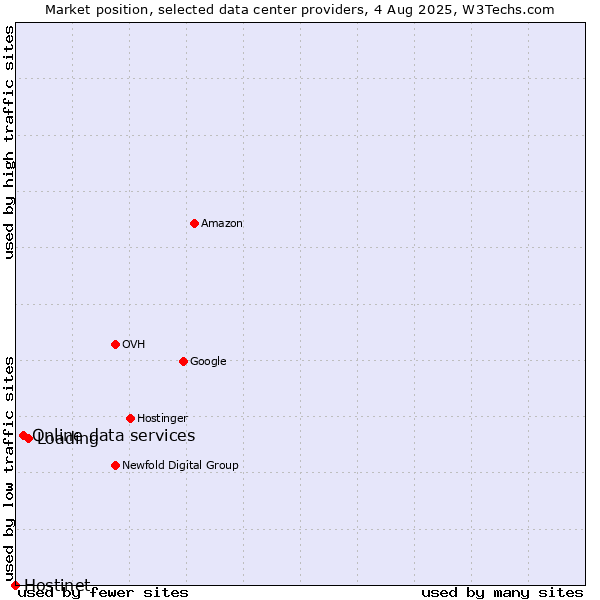 Market position of Loading vs. Online data services vs. Hostinet