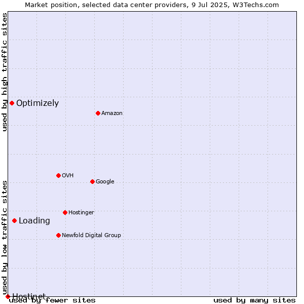Market position of Loading vs. Optimizely vs. Hostinet