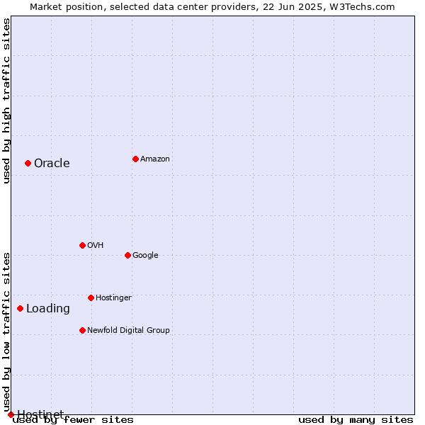 Market position of Oracle vs. Loading vs. Hostinet