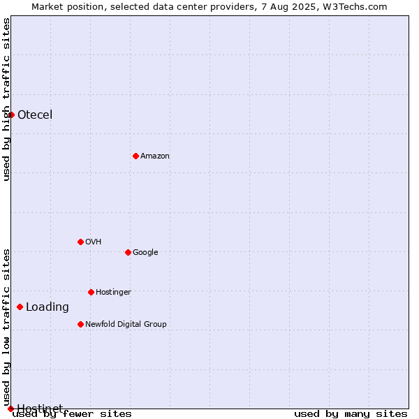 Market position of Loading vs. Otecel vs. Hostinet