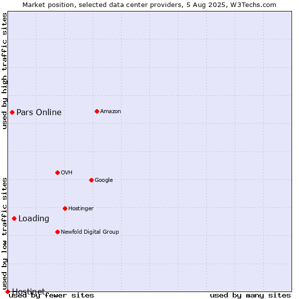 Market position of Loading vs. Pars Online vs. Hostinet