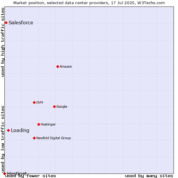 Market position of Loading vs. Salesforce vs. Hostinet
