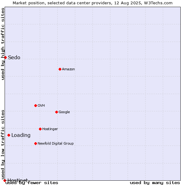 Market position of Loading vs. Sedo vs. Hostinet