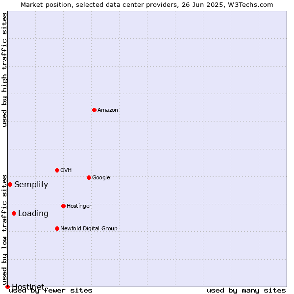 Market position of Loading vs. Semplify vs. Hostinet