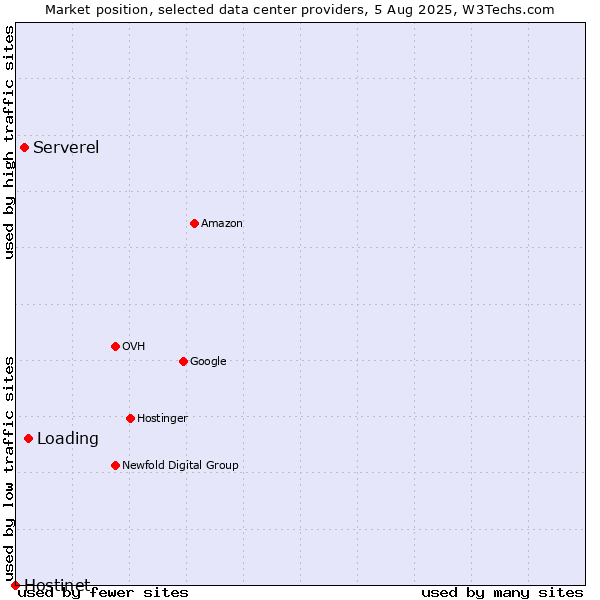 Market position of Loading vs. Serverel vs. Hostinet