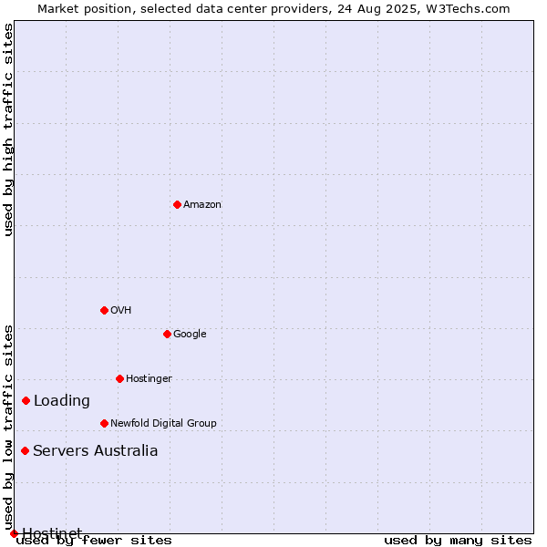 Market position of Loading vs. Servers Australia vs. Hostinet