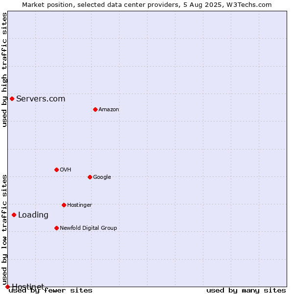 Market position of Loading vs. Servers.com vs. Hostinet