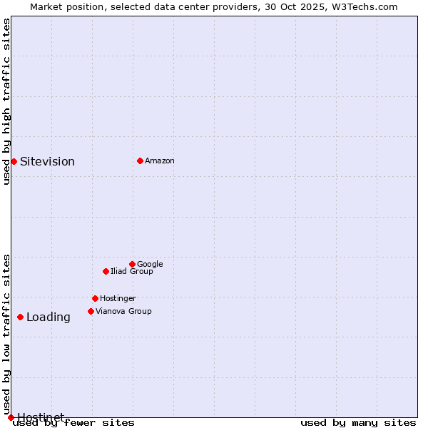 Market position of Loading vs. Sitevision vs. Hostinet