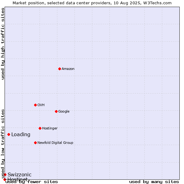 Market position of Loading vs. Swizzonic vs. Hostinet