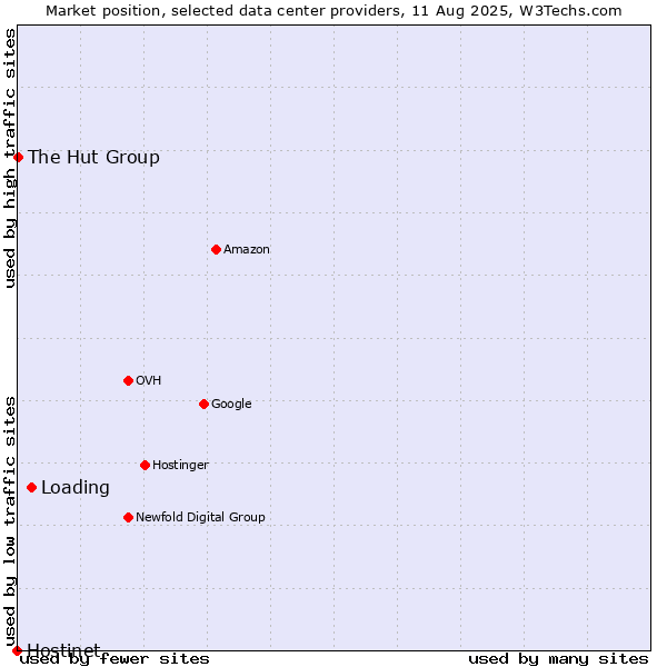 Market position of Loading vs. The Hut Group vs. Hostinet