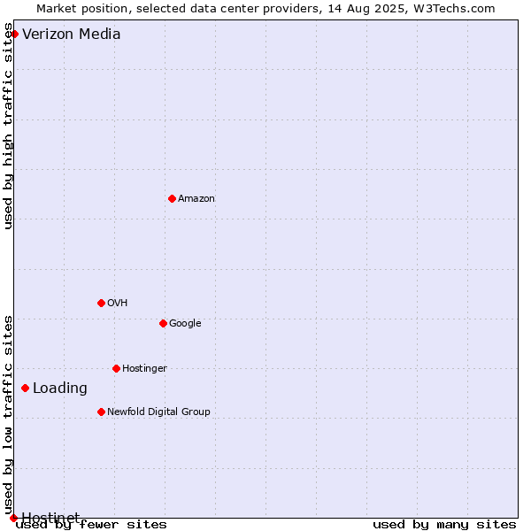 Market position of Loading vs. Verizon Media vs. Hostinet