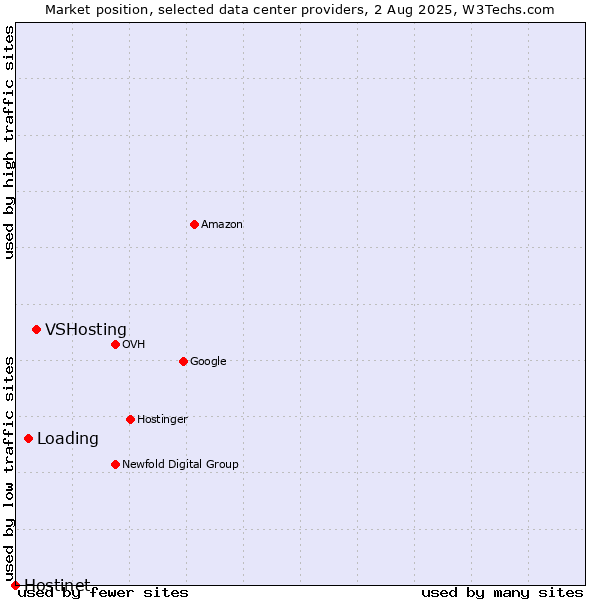 Market position of VSHosting vs. Loading vs. Hostinet