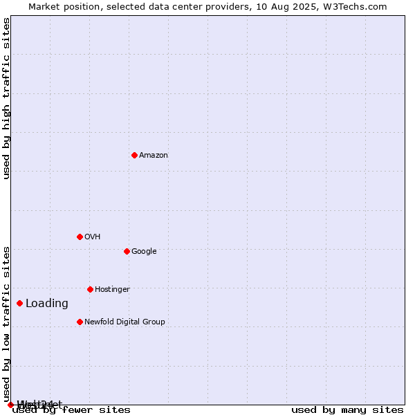 Market position of Loading vs. Web24 vs. Hostinet
